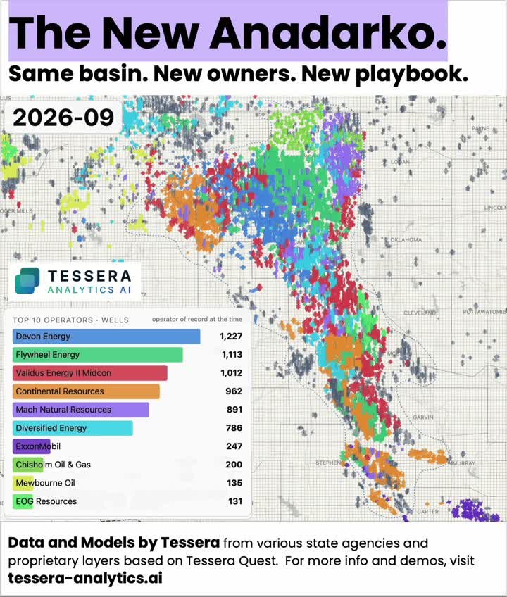 Anadarko Basin wells colored by current operator with a top operators bar chart