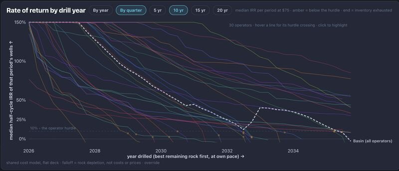 Line chart of median half-cycle IRR by drill year for 30 Delaware operators and the basin